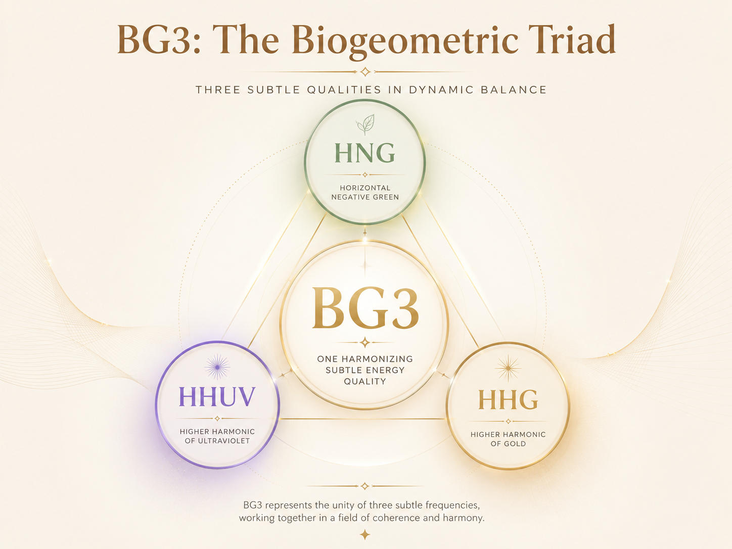 Triade BG3: HNG, HHUV e HHG come tre qualit&agrave; sottili della Biogeometria