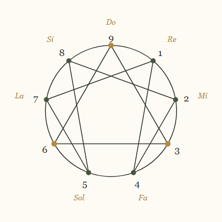 Ennéagramma di Gurdjieff